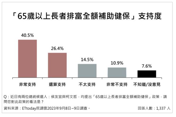 ▲▼侯友宜拋出「65歲以上長者排富全額補助健保」政策，獲66.9％民眾支持。（圖／ETtoday民調雲）