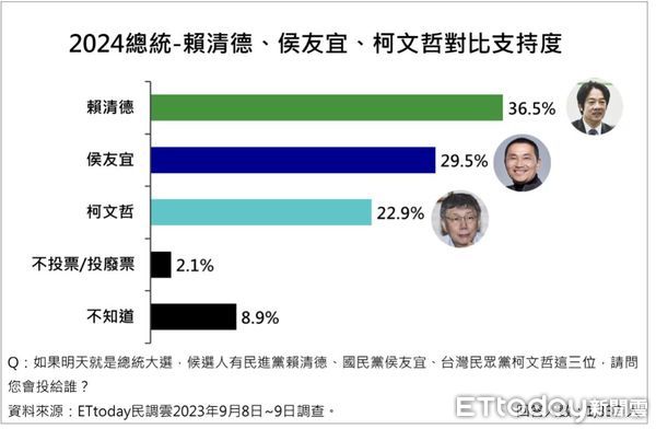 ET民調》頻拋有感政見　侯友宜累積「超賴」能量