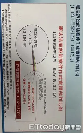 ▲憲法法庭去年111年終結案件，裁定駁回比率高達97.32%。（圖／記者蘇位榮攝）