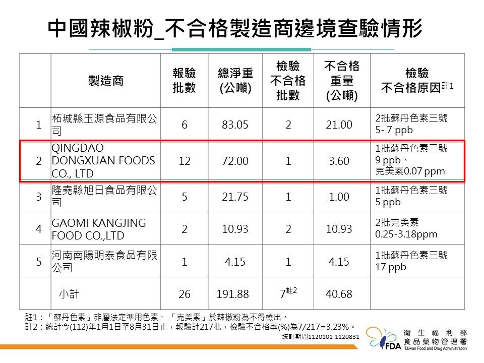 中國辣椒粉違規統計。（圖／食藥署提供）