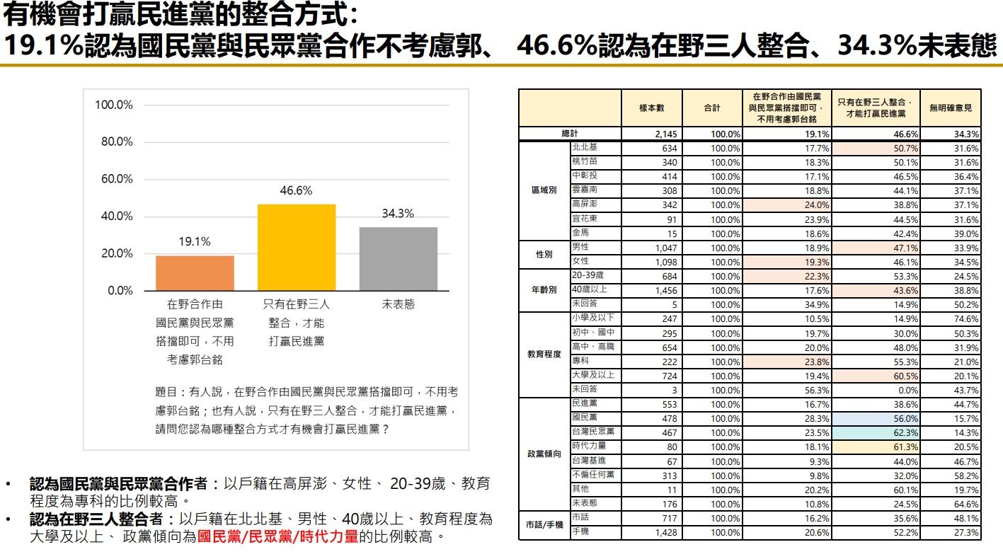 最新總統民調侯友宜跌第三　「在野整合」沒有郭台銘支持少一半（圖／匯流新聞網提供）