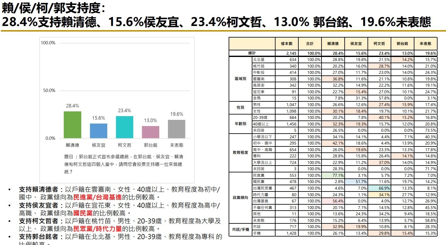 最新總統民調侯友宜跌第三　「在野整合」沒有郭台銘支持少一半（圖／匯流新聞網提供）