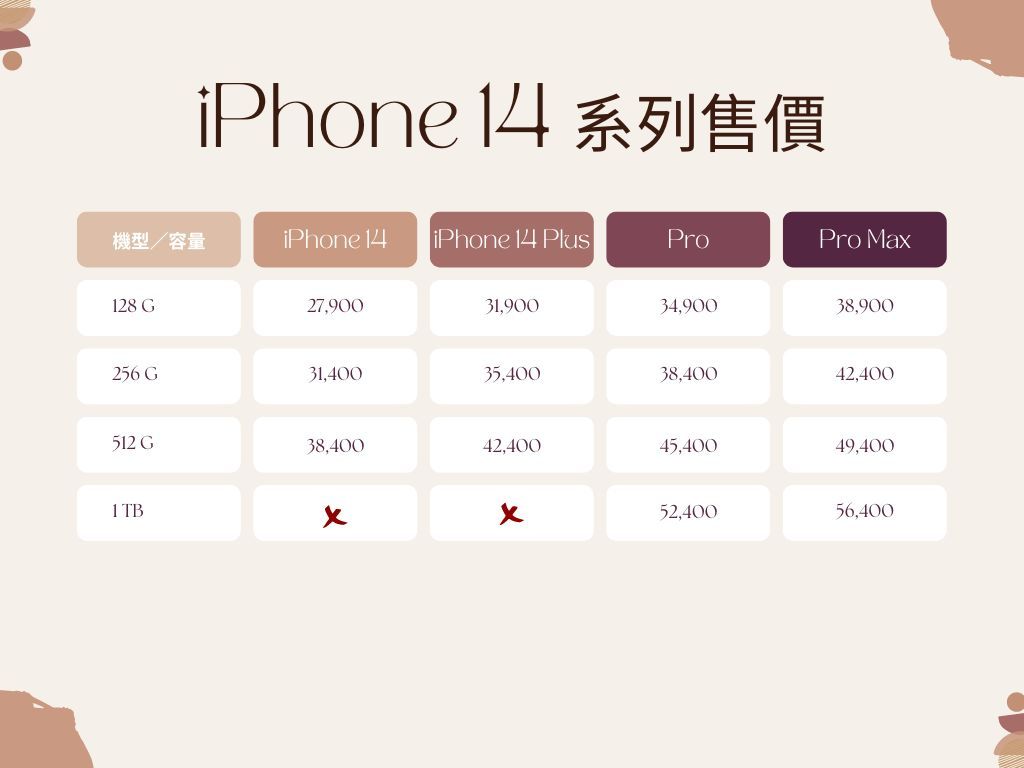▲iPhone 14系列售價。（圖／記者陳俐穎製）