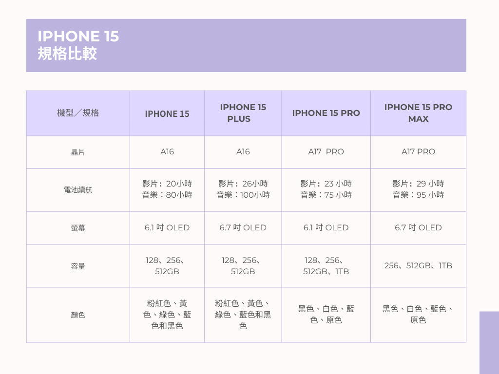 ▲iPhone 15規格（1）（圖／記者陳俐穎製）