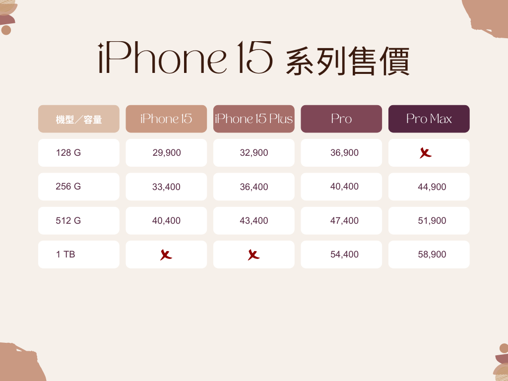 ▲iPhone 15系列售價。（圖／記者陳俐穎製）