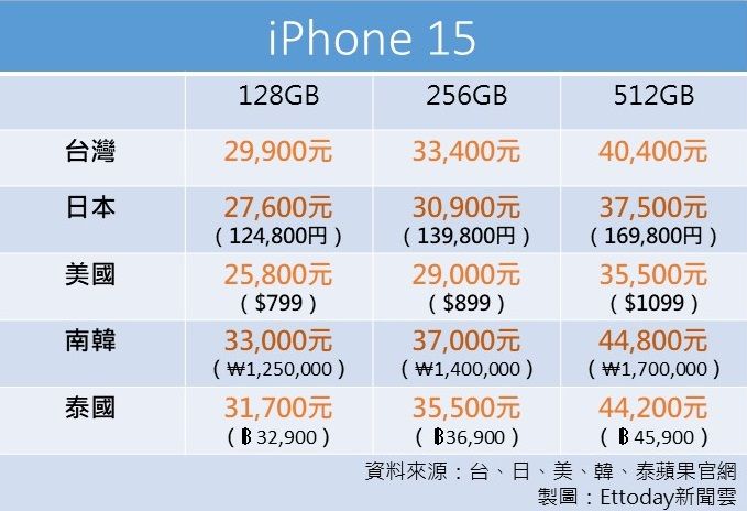 ▲▼iPhone 15全系列各國售價比一比。（圖／記者張靖榕製）