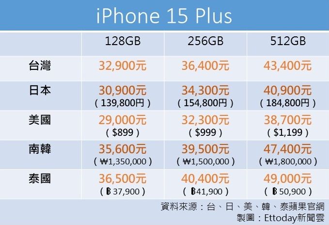 ▲▼iPhone 15全系列各國售價比一比。（圖／記者張靖榕製）