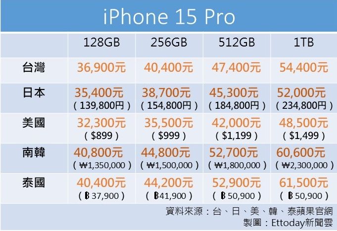 ▲▼iPhone 15全系列各國售價比一比。（圖／記者張靖榕製）