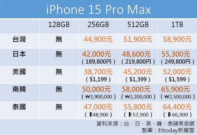 ▲▼iPhone 15全系列各國售價比一比。（圖／記者張靖榕製）