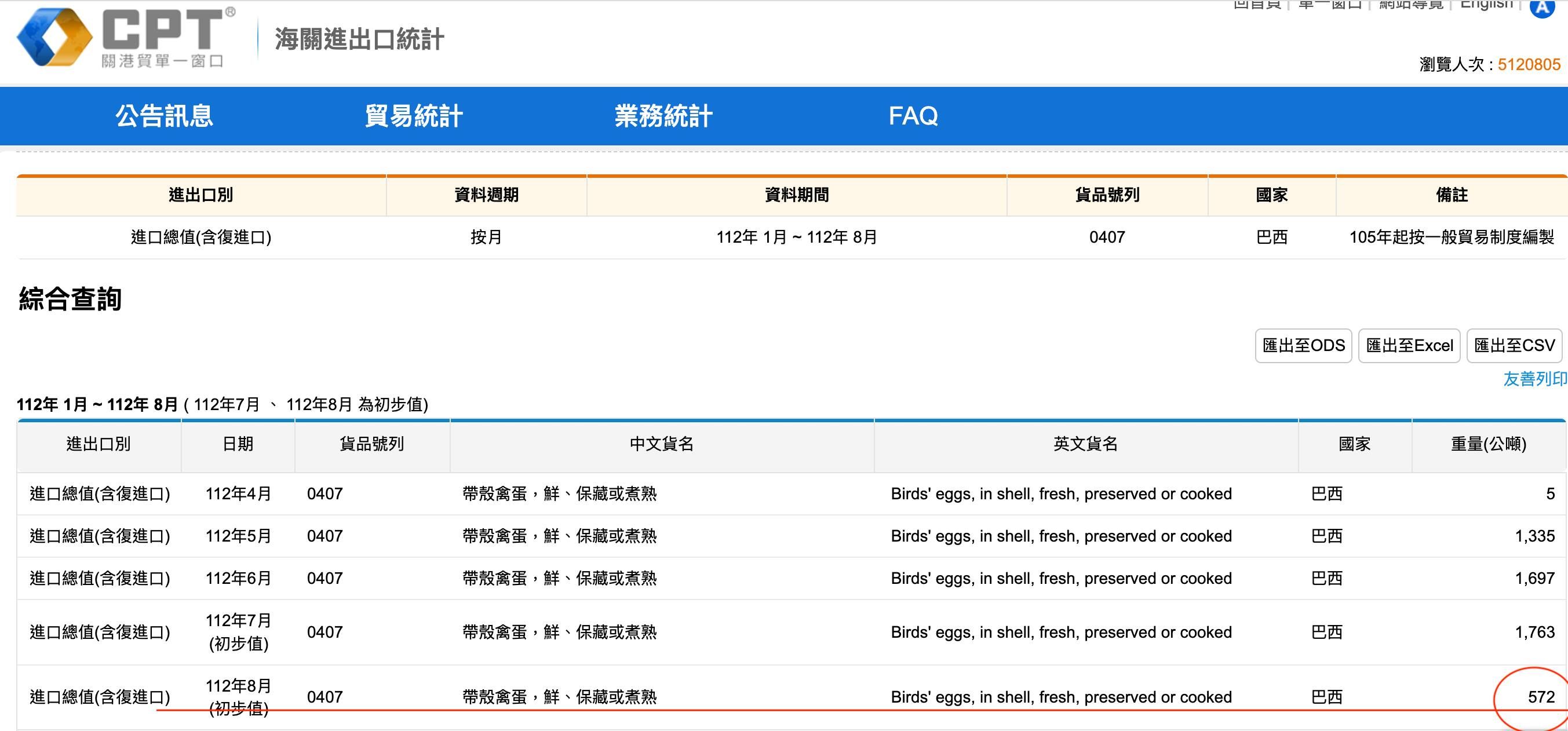 ▲洪孟楷出示關務署資料指出農業部八月仍進口巴西蛋。（圖／翻攝自Facebook／洪孟楷）