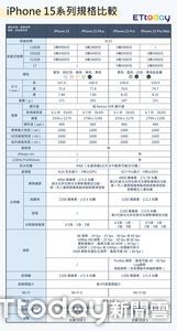 1類人換iPhone 15 Pro白花錢！專家推「4族群」可閉眼買：業內最強