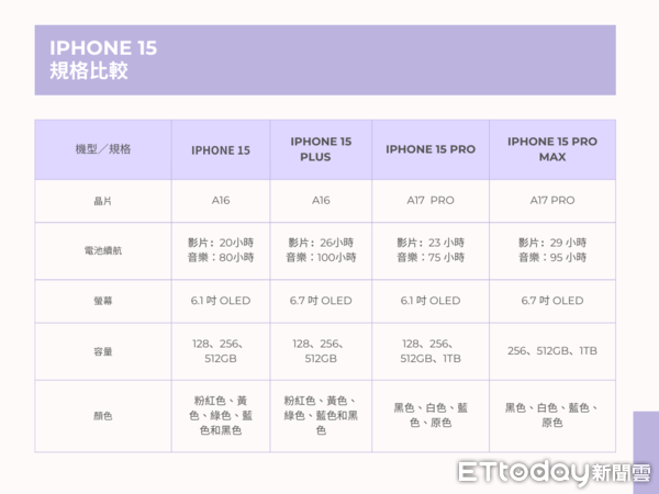 ▲iPhone 15規格（1）（圖／記者陳俐穎製）