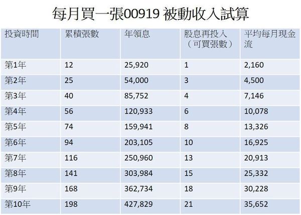 說明：以股價20元、每股股利0.54元估算，未滿一張四捨五入計算。