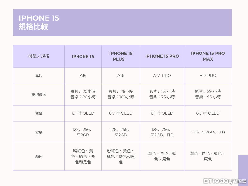 ▲iPhone 15規格（1）（圖／記者陳俐穎製）