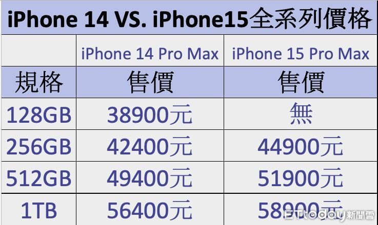 ▲▼iPhone 14 VS. iPhone15全系列價格。（圖／記者葉國吏攝）