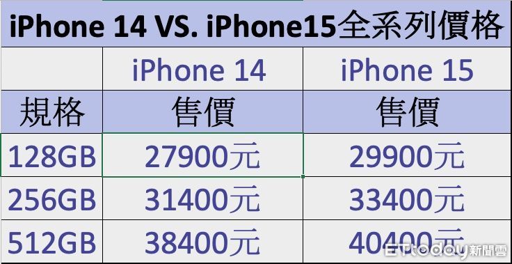 ▲▼iPhone 14 VS. iPhone15全系列價格。（圖／記者葉國吏攝）