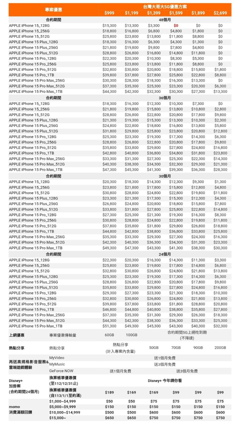 ▲台灣大哥大推出iPhone 15資費方案，可點圖放大。（圖／業者提供）