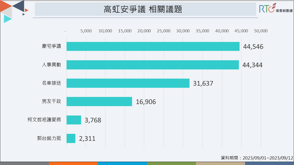 ▲▼大數據品牌「榮泰創數據」今（14日）公布最新網路聲量調查結果。（圖／榮泰創數據提供，下圖同）