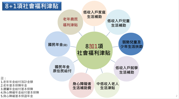 ▲▼明年將調增8+1項社會福利津貼。（圖／行政院提供）