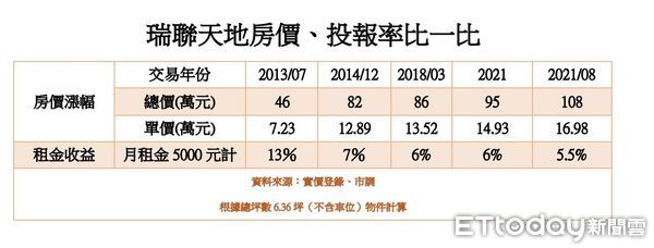 ▲▼ 台中,中科,低總價套房,破洞,投報率,增值性,台積電,房價,信義房屋            。（圖／記者陳筱惠攝）