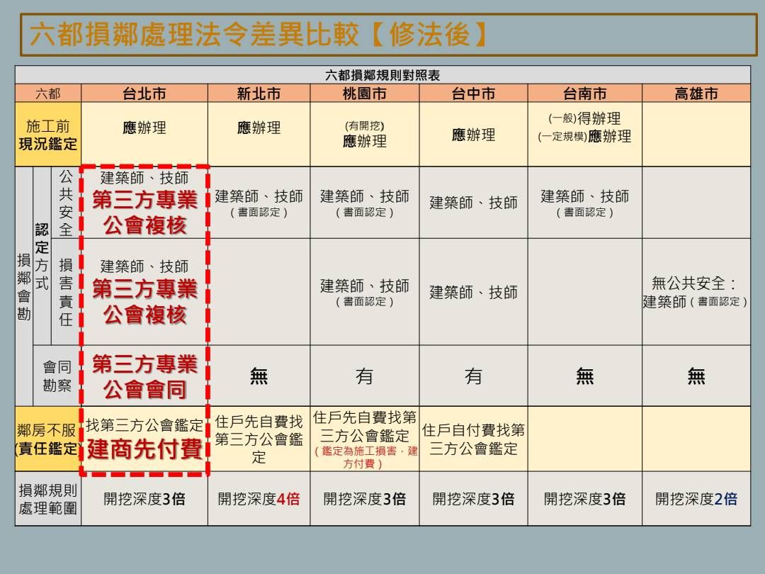 ▲▼六都損鄰處理法令差異比較。（圖／台北市都發局建管處提供）