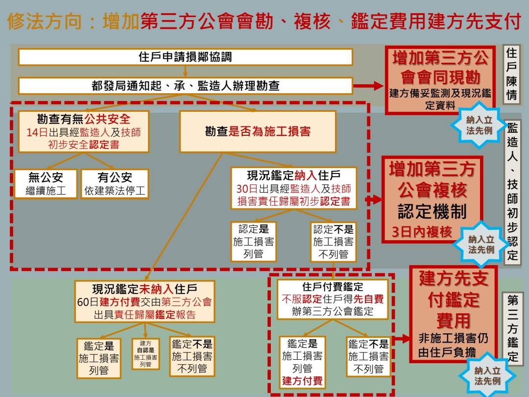 ▲▼《損鄰規則》修正方向。（圖／台北市都發局建管處提供）