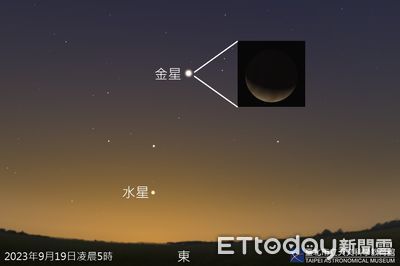 金星下周二閃耀登場！天文館：全天空最亮明星「很難看不到」