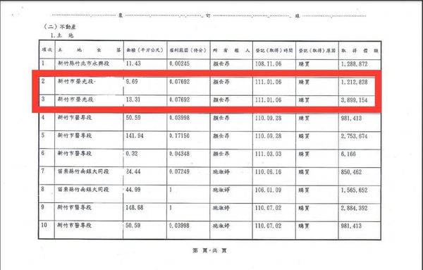 施淑婷丈夫持有的新竹市東門街房產，兩筆榮光段土地取得的價額共511萬1982元。（翻攝自鄭孟洳臉書）