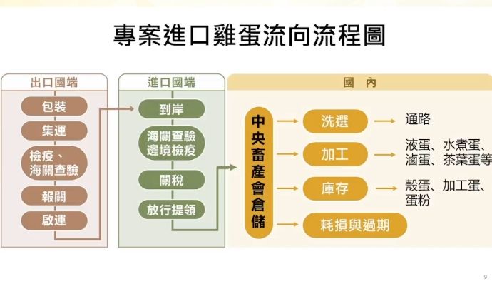 ▲▼農業部公布專案進口雞蛋流向流程圖。（圖／翻攝農業部直播）