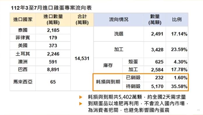 ▲▼農業部公布專案進口雞蛋流向。（圖／翻攝農業部直播） 