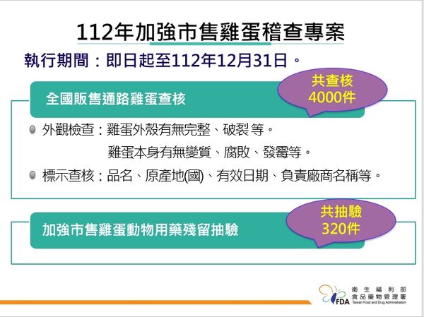 ▲▼食藥署加強市售雞蛋稽查專案。（圖／食藥署提供）