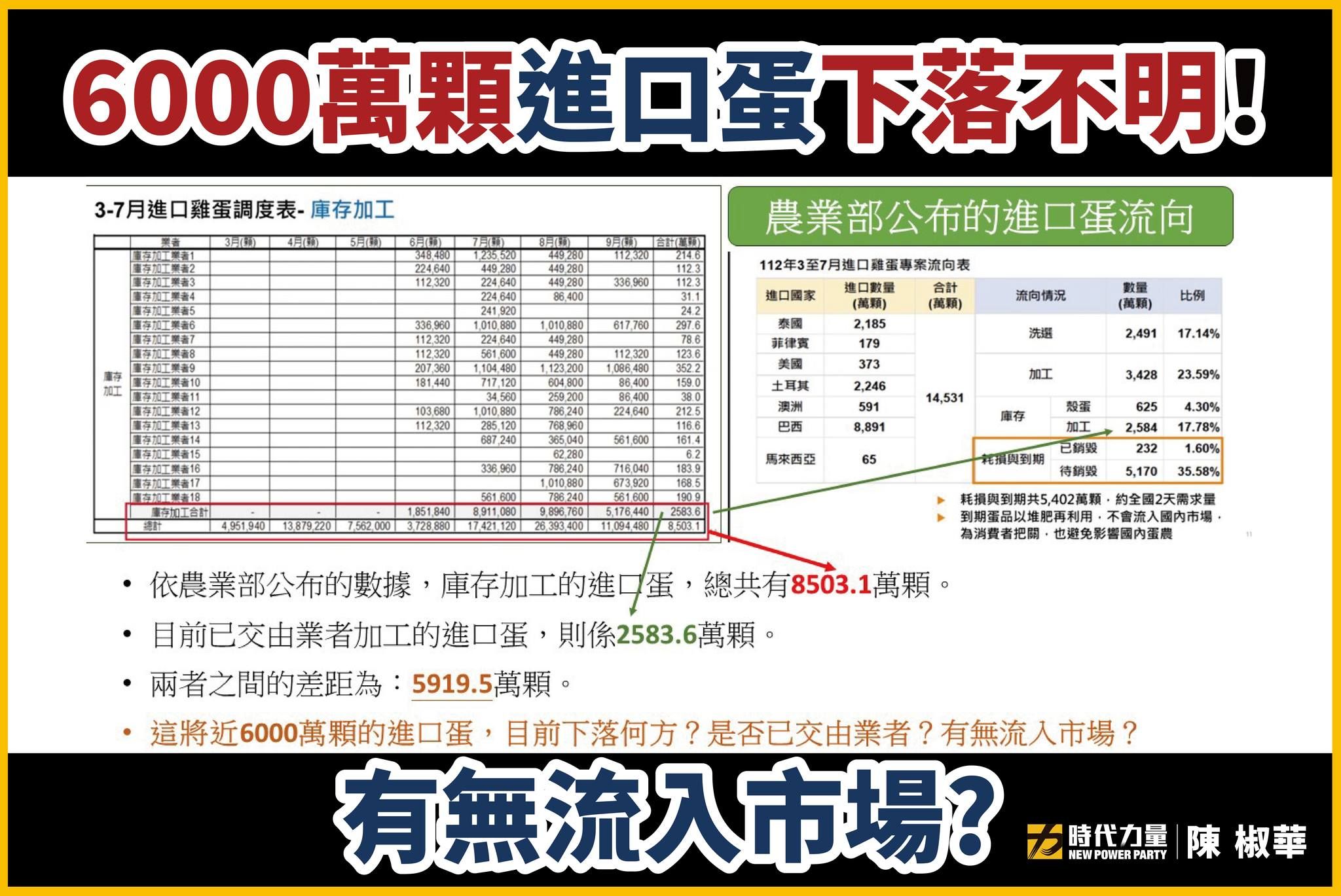 ▲立委陳椒華揭露，共有6000萬顆蛋下落不明。（圖／翻攝自Facebook／立法委員 陳椒華）