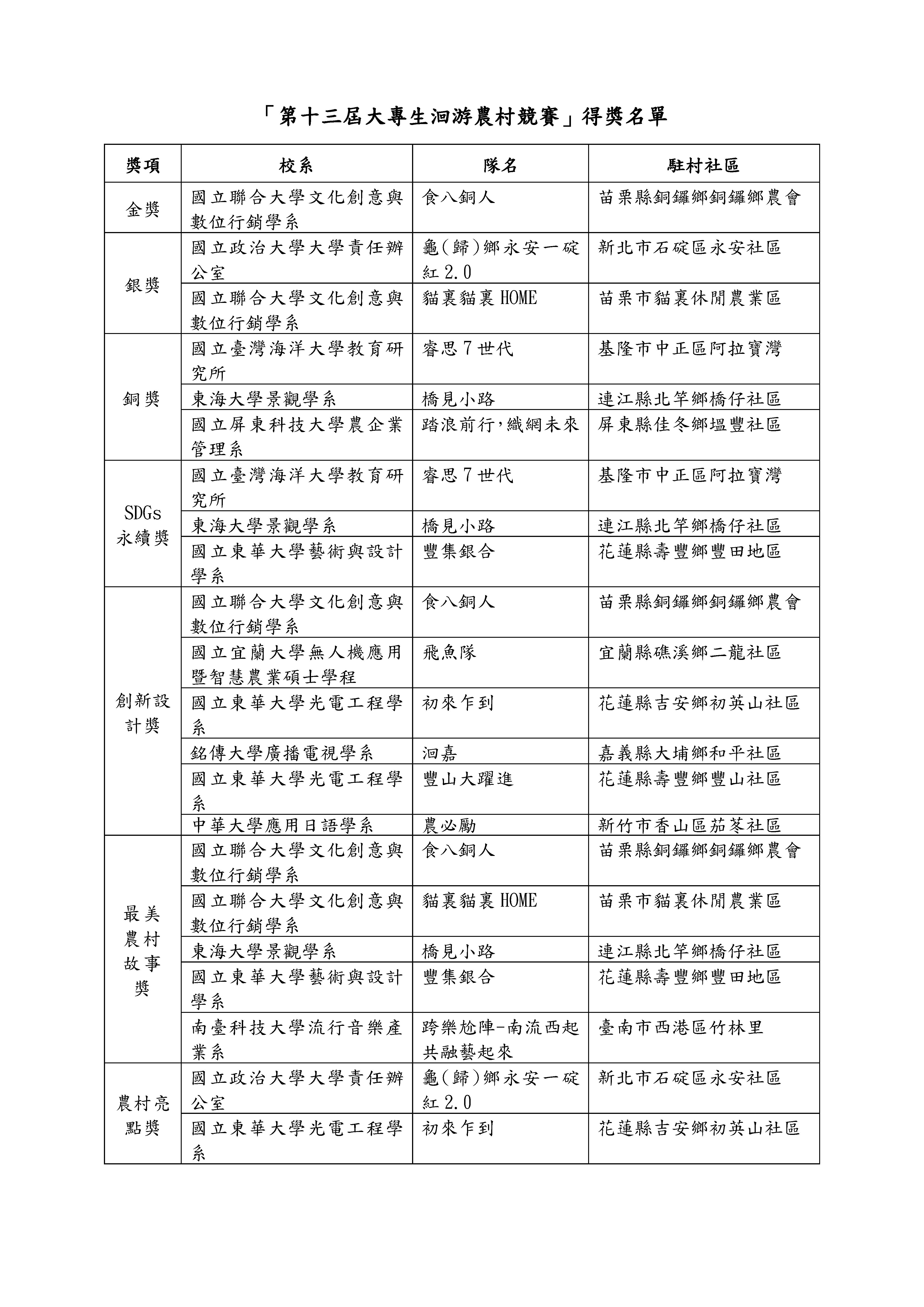 ▲第13屆大專生洄游農村競賽。（圖／農業部農村水保署提供）