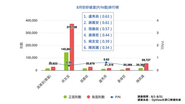 ▲▼《OpView社群口碑資料庫》8月份六都市長好感度。。（圖／OpView社群口碑資料庫提供）