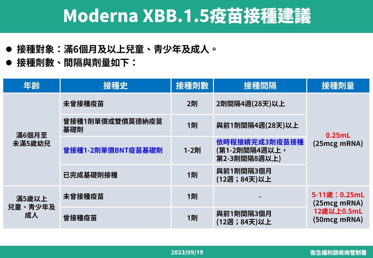 ▲▼莫德納XBB疫苗接種建議。（圖／疾管署提供）