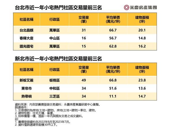 ▲▼雙北近一年小宅熱門社區交易量前3名。（表／永慶房屋提供）