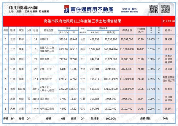 ▲▼高雄,地政局標售,土地標售,建商,大者恆大,信義房屋             。（圖／記者張雅雲翻攝）