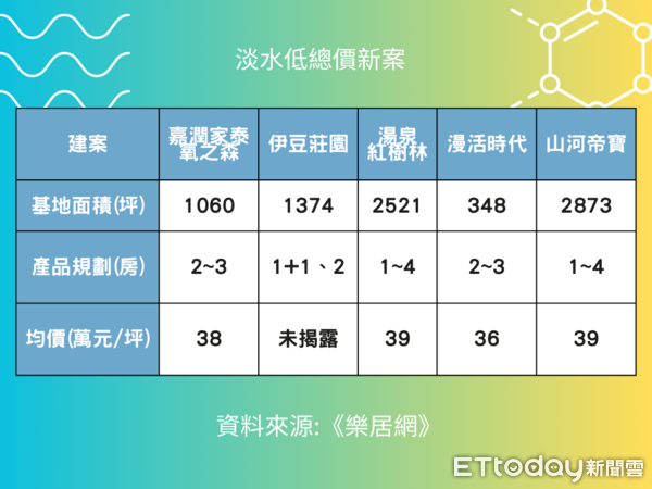 ▲▼淡水低總價新案。（表／ETtoday製）