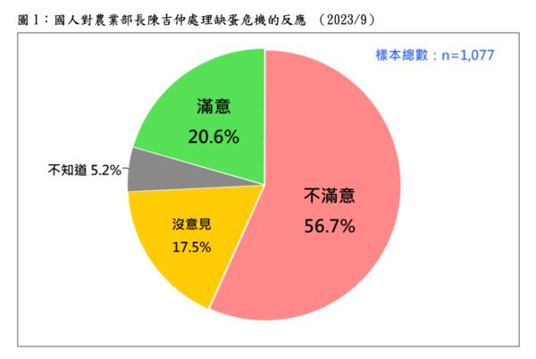 ▲▼台灣民意基金會「關於近期進口雞蛋爭議的民意反應」。（圖／台灣民意基金會提供，下圖同）