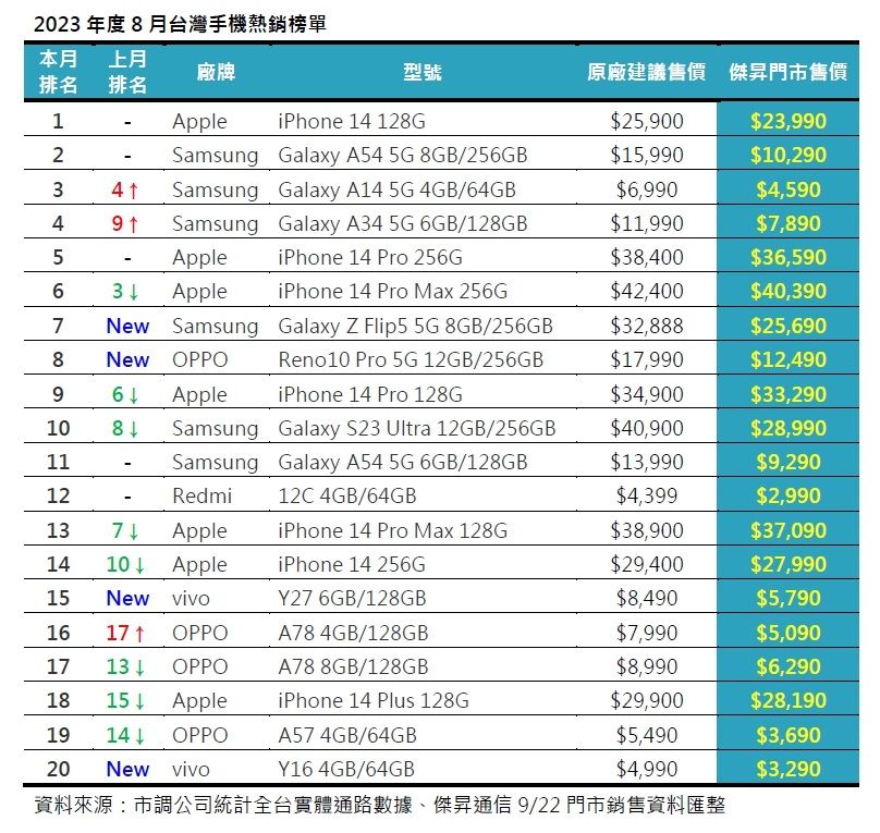 ▲2023年度8月台灣手機熱銷榜單。（圖／傑昇通信）