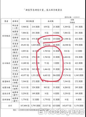 ▲▼▲農業專家林裕紘批評農業部，對進口雞蛋數量都搞不清楚，前後公布資料差距超過2千萬顆。（圖／摘自「Linbay好油」臉書）