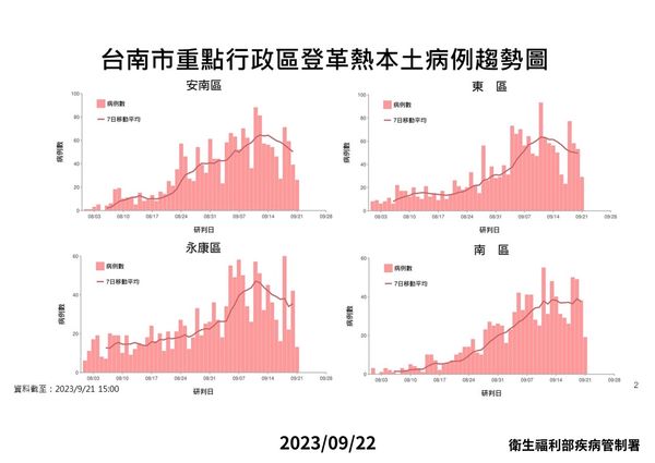 ▲▼台南市重點行政區登革熱本土病例趨勢。（圖／疾管署提供）
