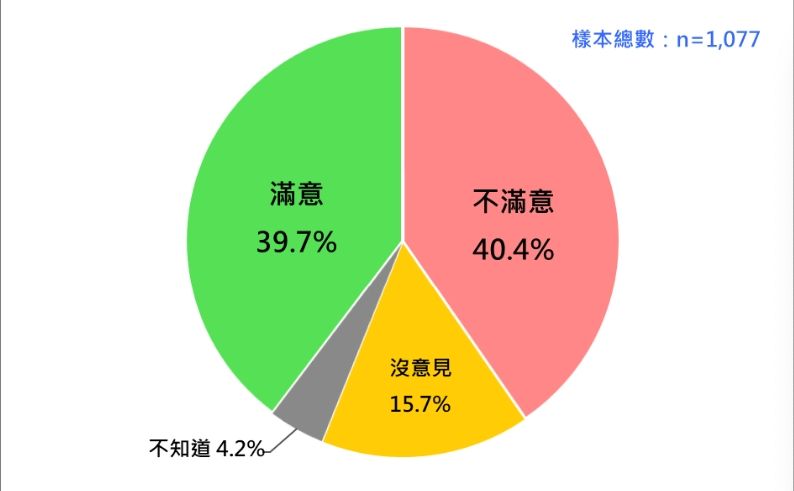 [新聞] 民調／陳建仁滿意度大跌9.2個百分點　「