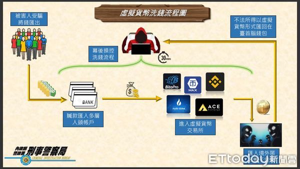 ▲▼電信警察破獲一起詐團，發現詐騙手法已經升 級，處理金流時間從3小時縮短至30分鐘，而且免找車手不怕黑吃黑。（圖／電信警察提供，下同）