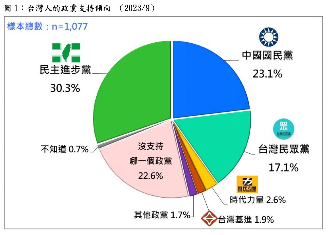 台灣民意基金會：進口蛋衝擊　民進黨支持度重挫6.5個百分點 | ETto