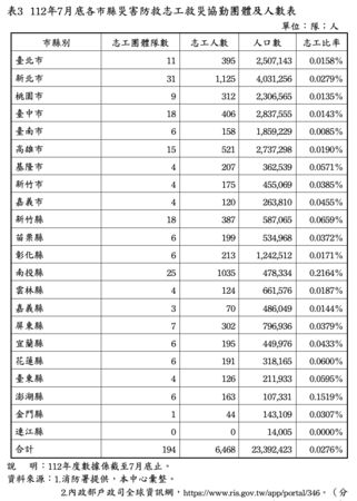 ▲▼112年7月底各市縣災害防救志工救災協勤團體及人數表。（圖／立法院預算中心提供）