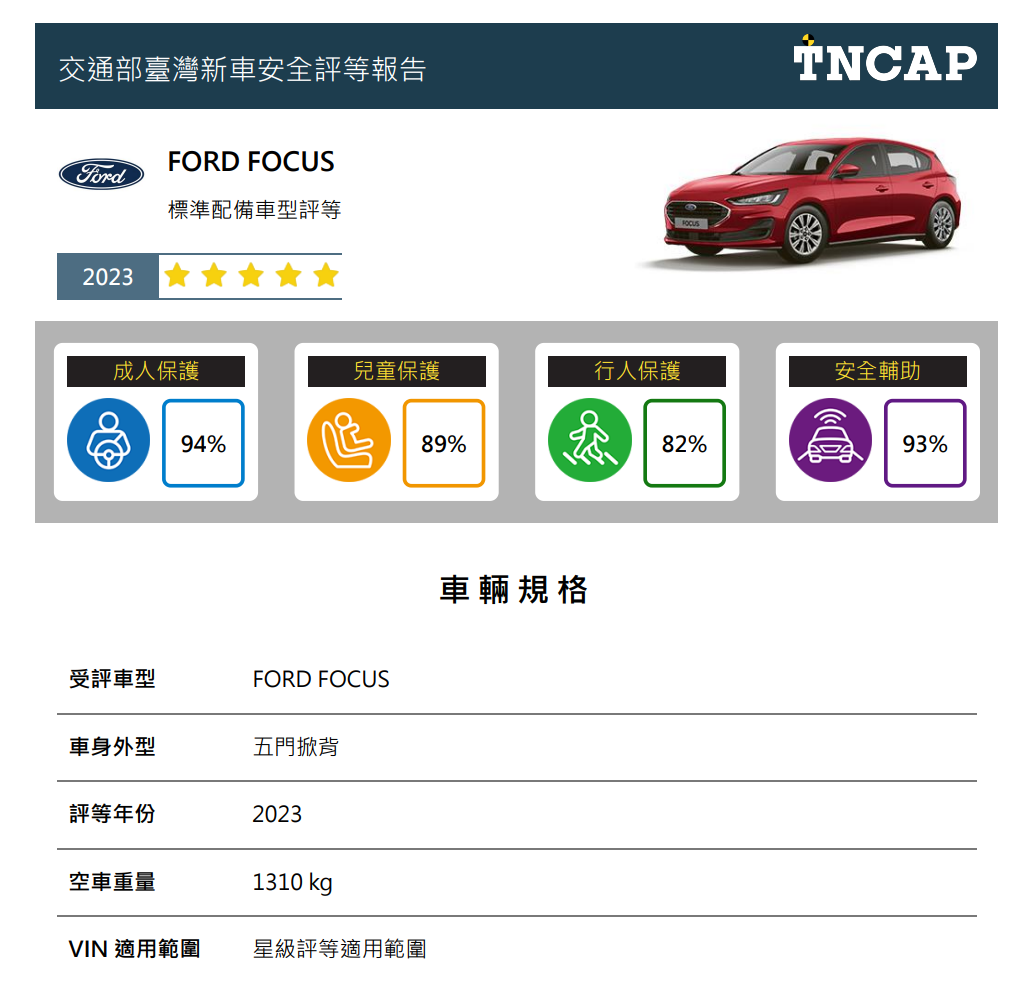 ▲▼FORD FOCUS獲五顆星評等。（圖／交通部）