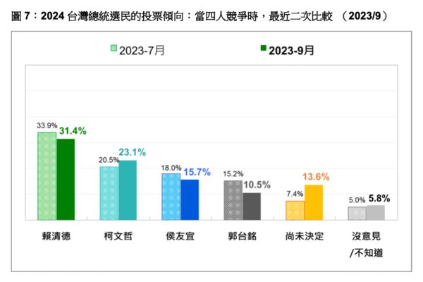 ▲▼台灣民意基金會公布九月民調。（圖／台灣民意基金會提供，下圖同）