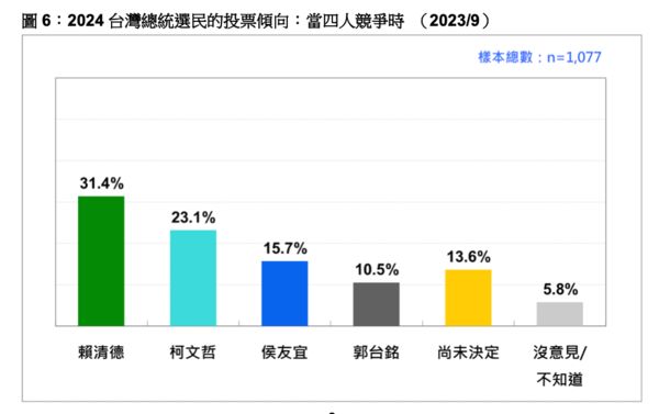 ▲▼台灣民意基金會公布九月民調。（圖／台灣民意基金會提供，下圖同）