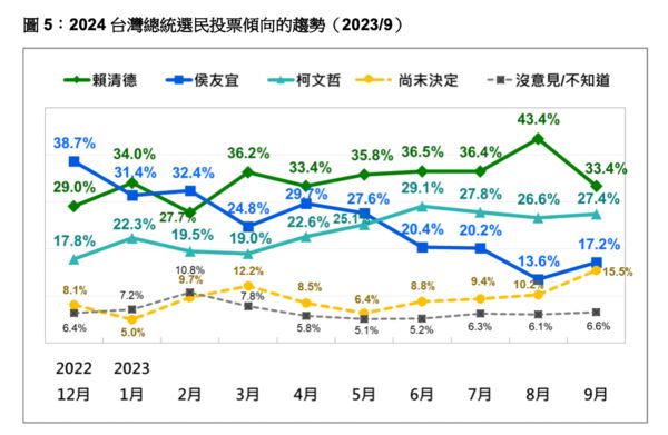 ▲▼台灣民意基金會公布九月民調。（圖／台灣民意基金會提供，下圖同）